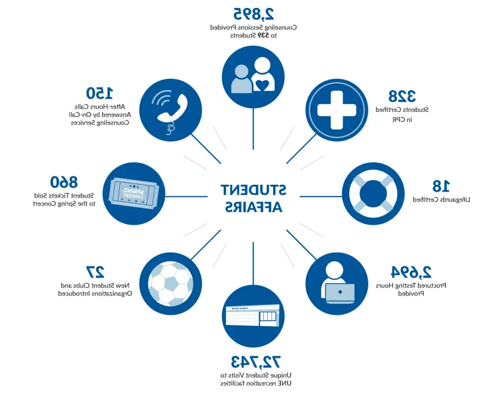 Students Affairs impact in 2022: 27 new student clubs and organizations introduced; 2,694 proctored testing hours provided; 72,743 unique student visits to UNE recreation facilities; 18 lifeguards certified; 328 students certified in CPR; 860 student tickets sold to the spring concert; 150 after-hours calls answered by on-call counseling services; and 2,895 counseling sessions provided to 539 students